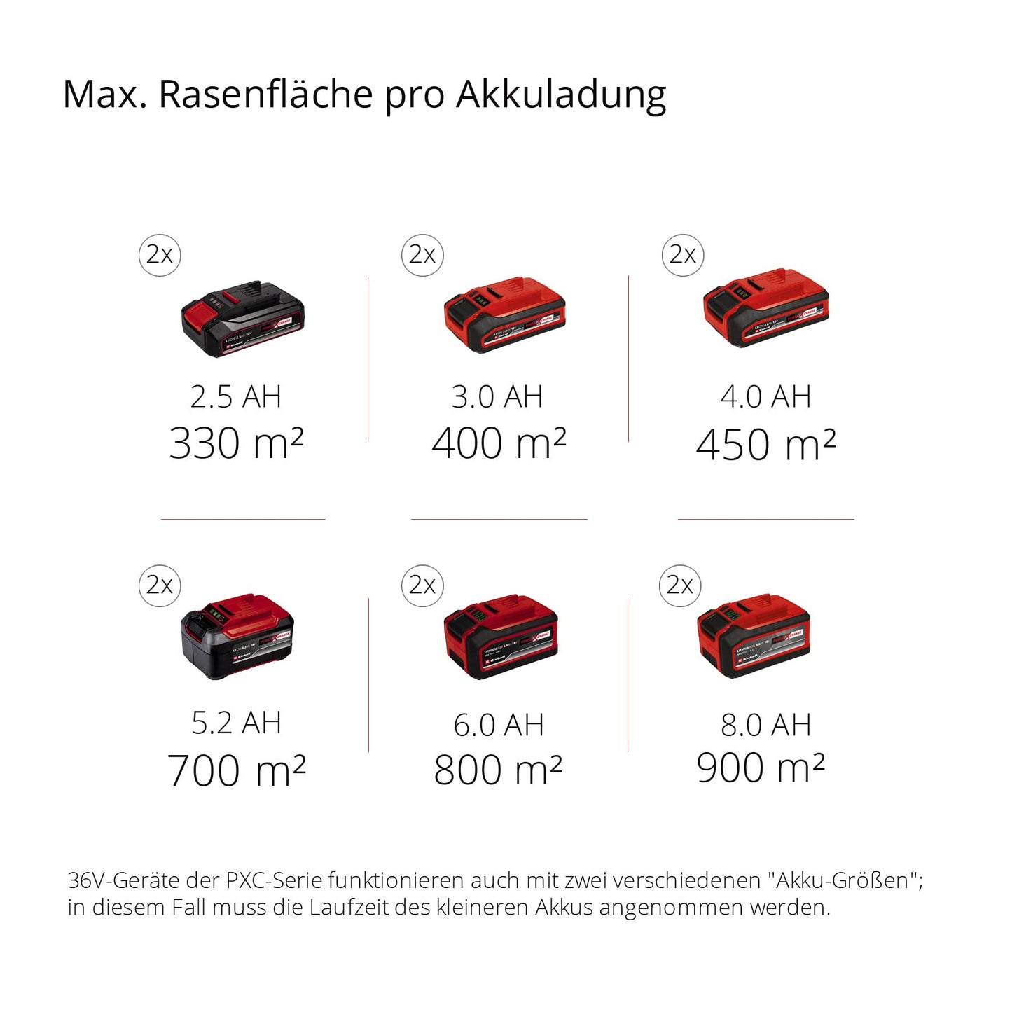 Einhell Professional Akku-Rasenmäher RASARRO 36/38 Kit